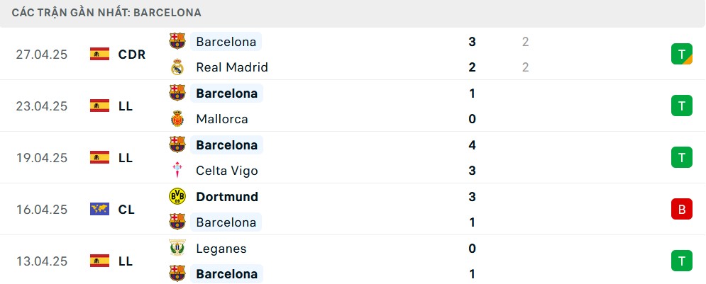 Biểu đồ phong độ 5 trận gần nhất của Barcelona trước trận gặp Inter Milan tại bán kết Cúp C1