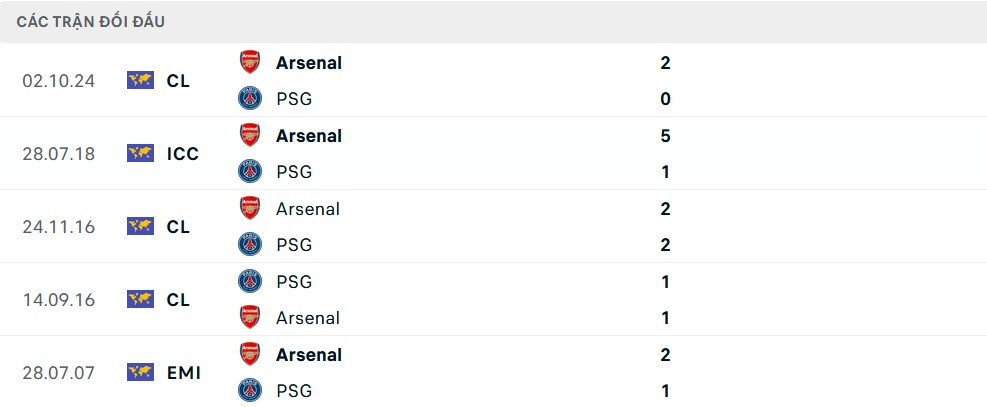 Biểu đồ so sánh phong độ gần đây và thành tích đối đầu lịch sử giữa Arsenal và PSG trước trận bán kết Cúp C1