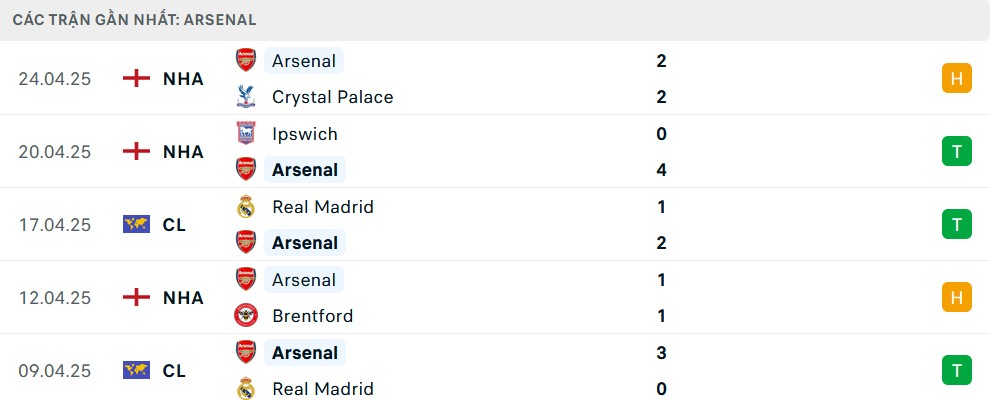 Biểu đồ thể hiện phong độ ấn tượng của Arsenal trong 5 trận gần nhất trước thềm bán kết C1
