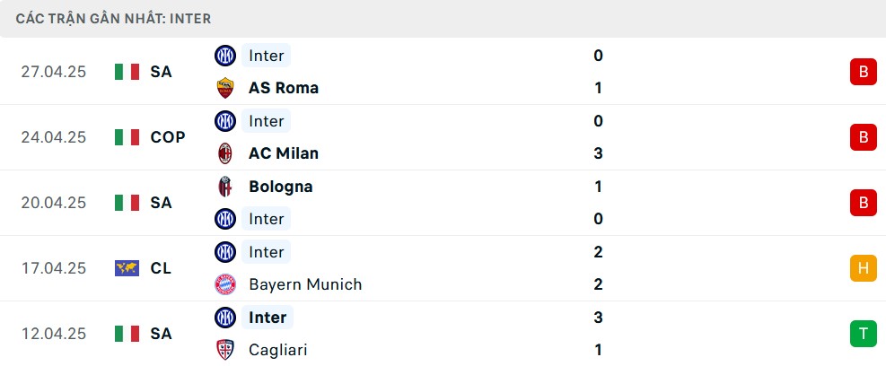 Biểu đồ thể hiện phong độ sa sút của Inter Milan trong 5 trận gần đây