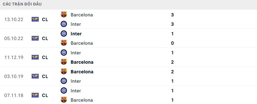 Lịch sử đối đầu gần đây giữa Barcelona và Inter Milan trên mọi đấu trường
