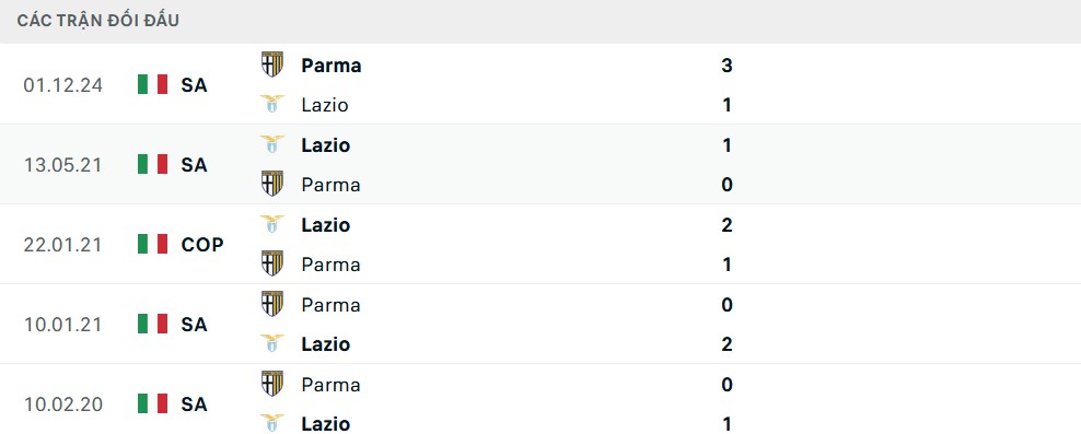 Lịch sử đối đầu gần nhất giữa Lazio và Parma
