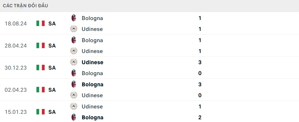 Lịch sử đối đầu gần nhất giữa Udinese vs Bologna
