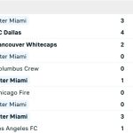 Phong độ 5 trận gần nhất của Inter Miami trước cuộc đối đầu Vancouver Whitecaps