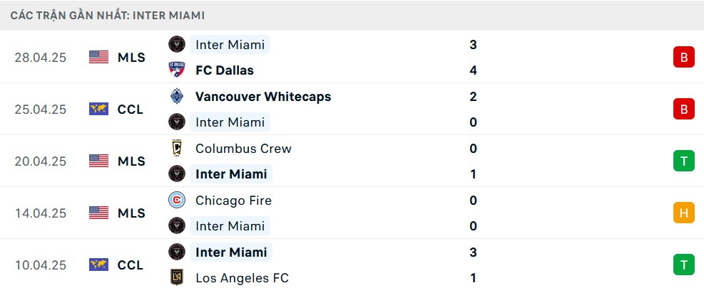 Phong độ 5 trận gần nhất của Inter Miami trước cuộc đối đầu Vancouver Whitecaps