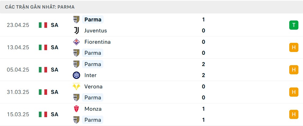 Phong độ gần đây của Parma tại Serie A