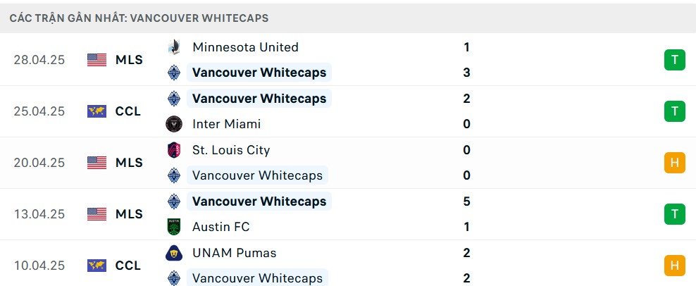 Thống kê phong độ 5 trận gần đây của Vancouver Whitecaps trước trận gặp Inter Miami