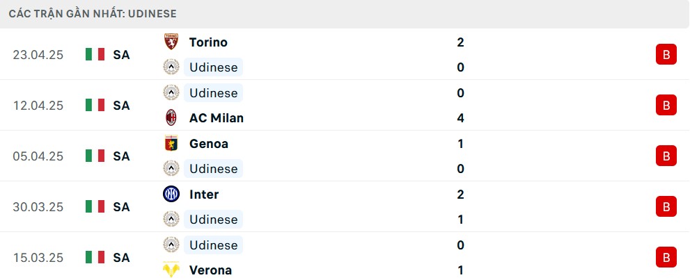 Thống kê phong độ gần đây của Udinese tại Serie A