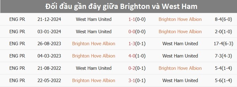Đội hình đối đầu giữa Brighton và West Ham trong một trận đấu gần đây