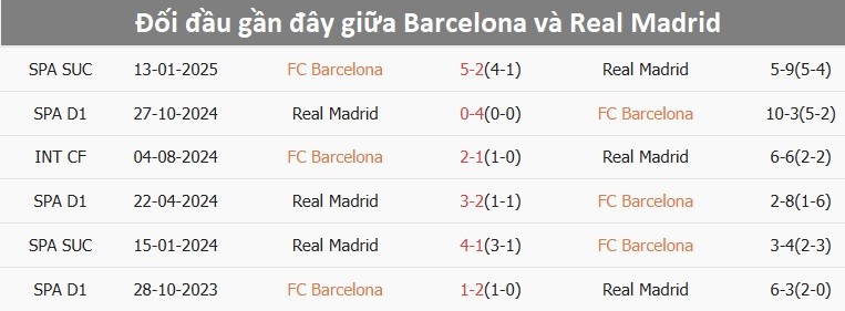 Đội hình dự kiến trận Siêu kinh điển Barcelona vs Real Madrid