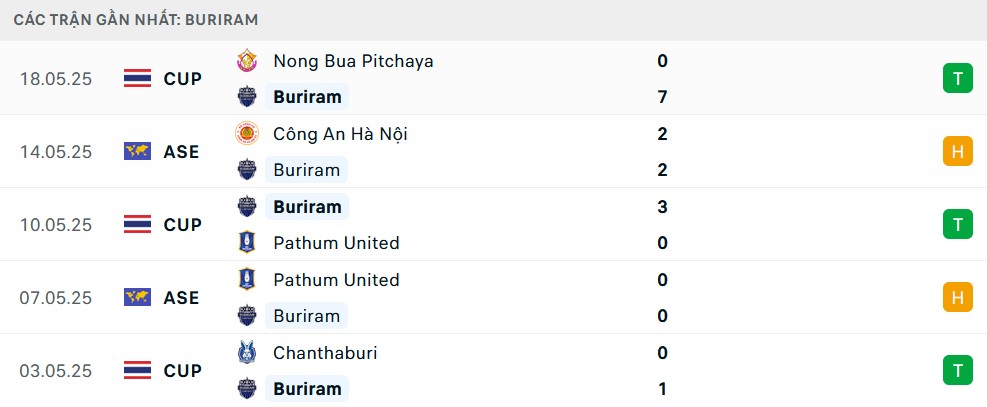 Hình ảnh minh họa phong độ gần đây của Buriram United