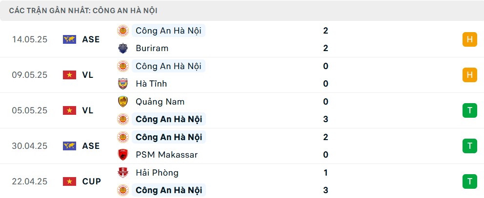 Hình ảnh minh họa phong độ gần đây của CAHN