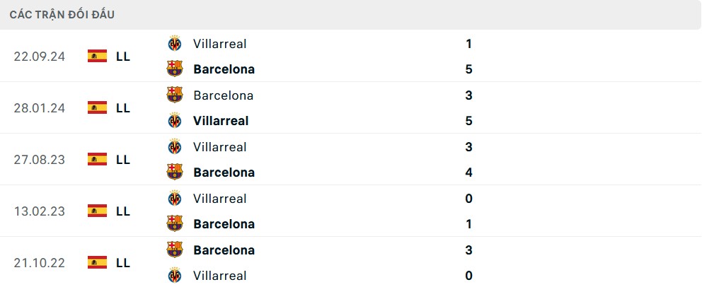Lịch sử đối đầu Barcelona vs Villarreal