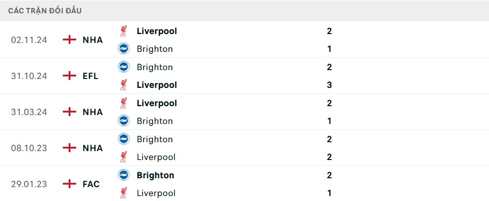 Lịch sử đối đầu Brighton vs Liverpool