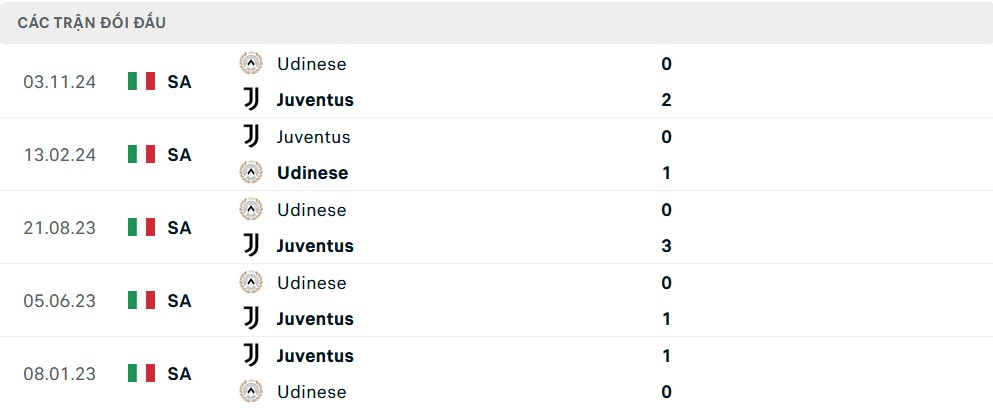 Lịch sử đối đầu giữa Juventus và Udinese