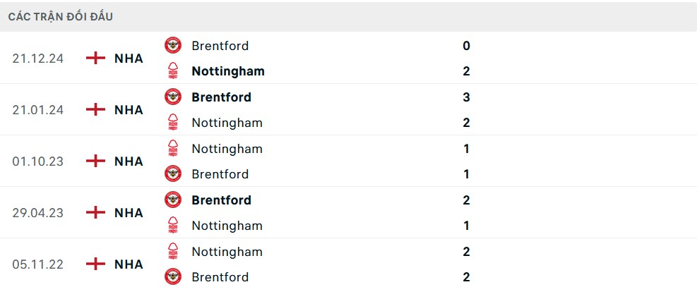 Lịch sử đối đầu Nottingham vs Brentford