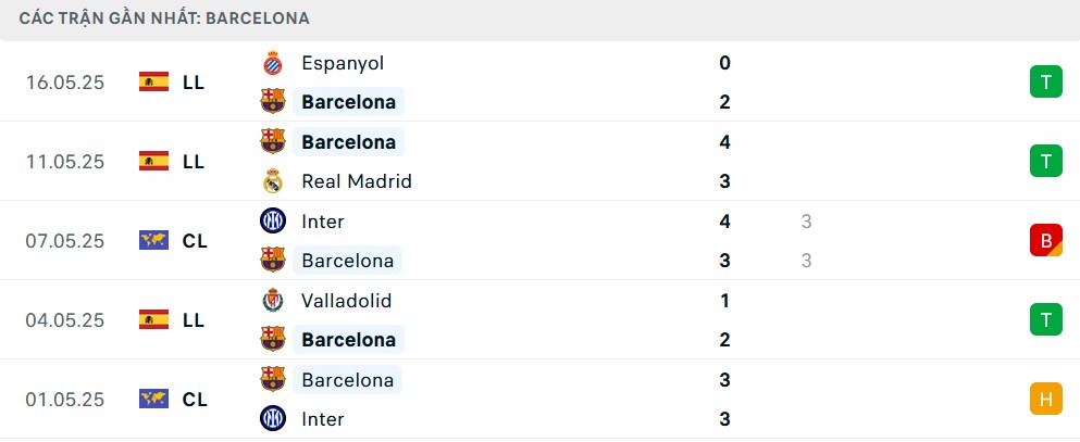 Phong độ Barcelona 5 trận gần nhất