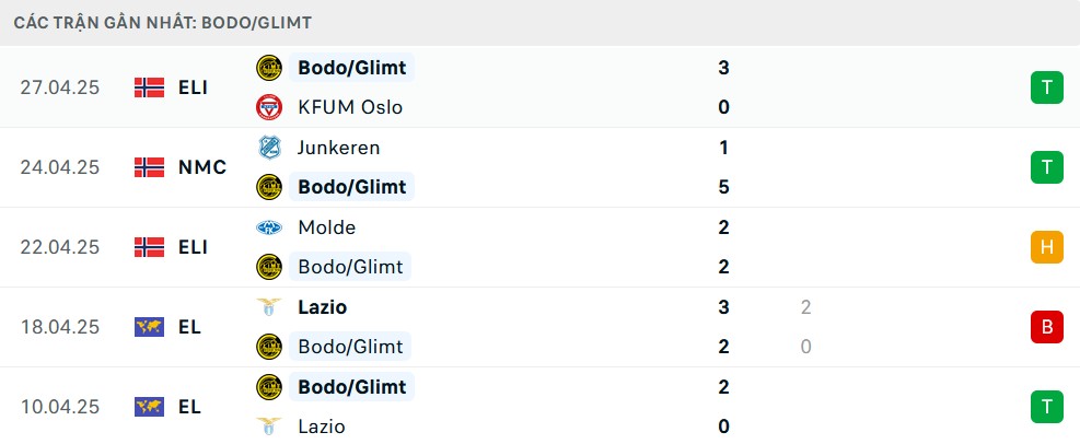 Phong độ Bodo Glimt 5 trận gần nhất
