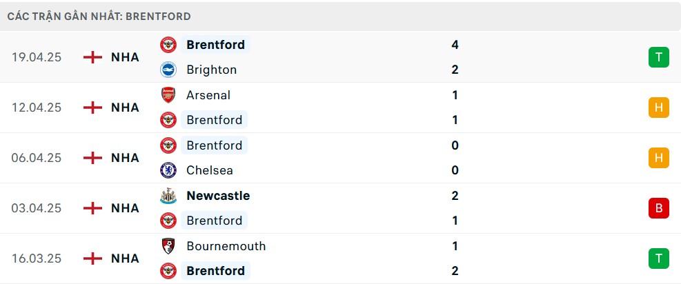 Phong độ Brentford 5 trận gần nhất