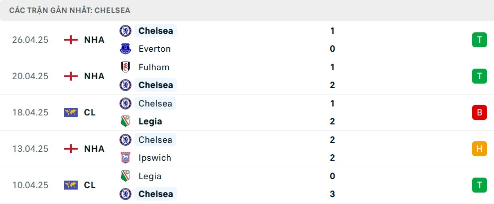 Phong độ Chelsea 5 trận gần nhất