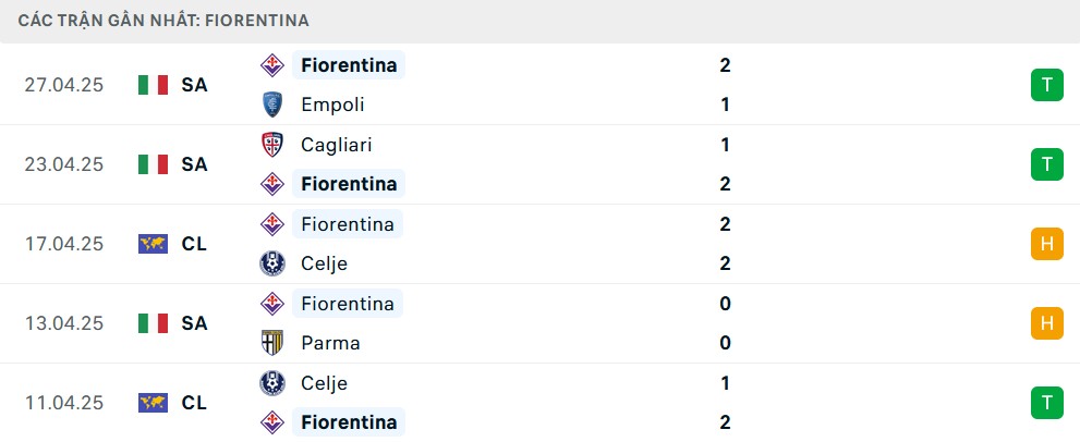 Phong độ Fiorentina 5 trận gần nhất