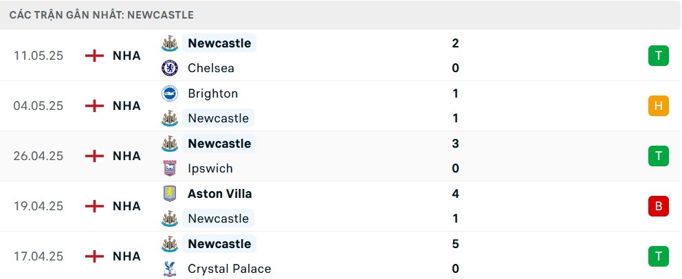 Phong độ Newcastle 5 trận gần nhất
