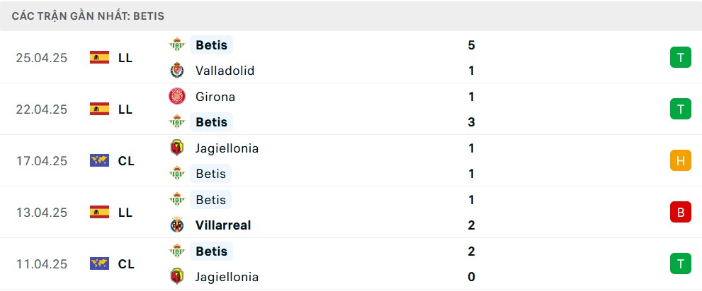 Phong độ Real Betis 5 trận gần nhất