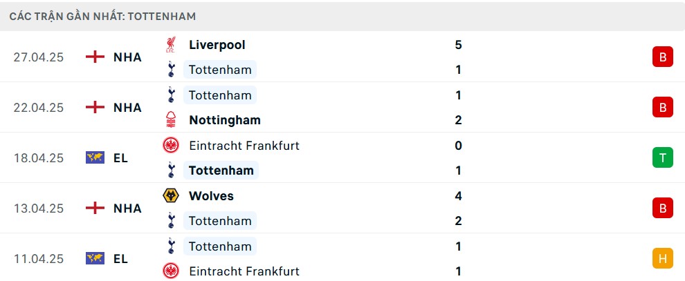 Phong độ Tottenham 5 trận gần nhất