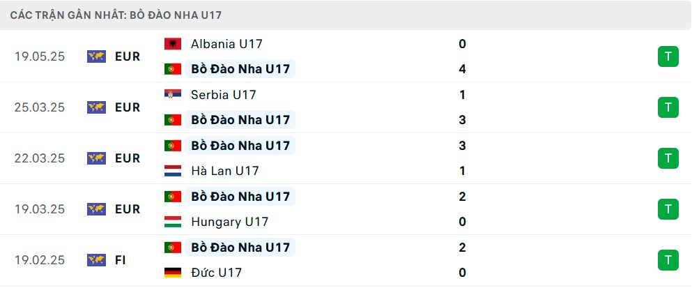 Phong độ U17 Bồ Đào Nha 5 trận gần nhất tại vòng chung kết U17 châu Âu