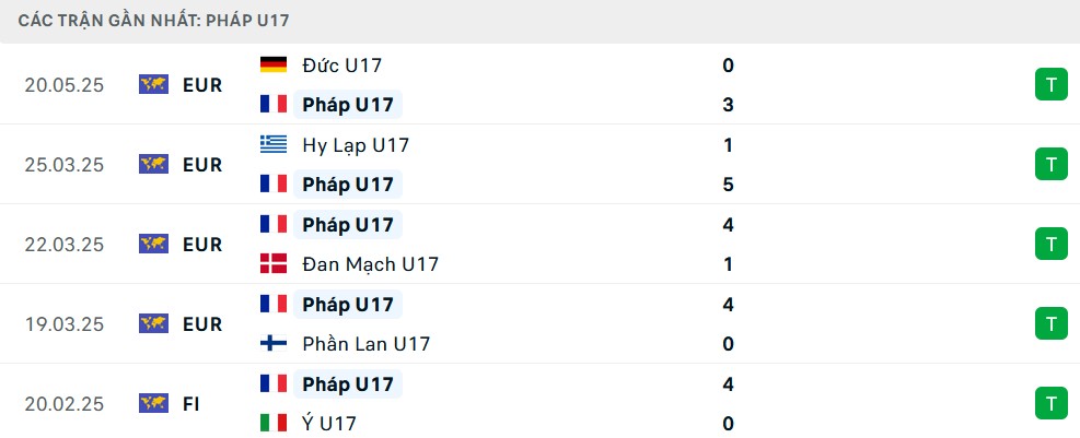 Phong độ U17 Pháp 5 trận gần nhất tại giải U17 châu Âu