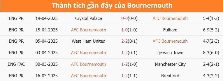 Thống kê đối đầu gần đây giữa Bournemouth và Manchester United