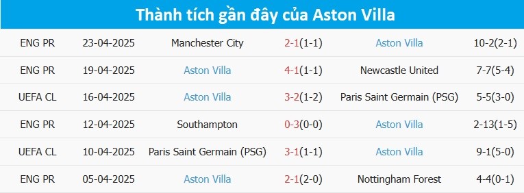 Thống kê phong độ gần đây của Aston Villa, cho thấy dấu hiệu sa sút sau trận thua trước Man City, ảnh hưởng đến tham vọng tại FA Cup.