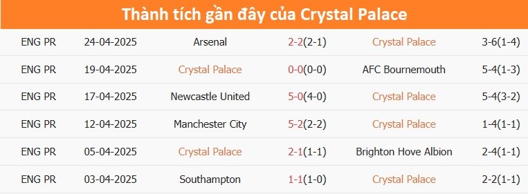 Thống kê phong độ gần đây của Crystal Palace, cho thấy sự cải thiện và quyết tâm cao độ trước thềm trận đấu quan trọng tại FA Cup.