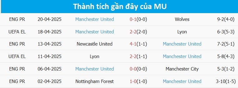 Thống kê phong độ gần đây của Manchester United