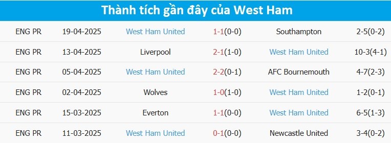 Thống kê thành tích của West Ham, cho thấy phong độ trồi sụt và khó khăn trong việc giành chiến thắng