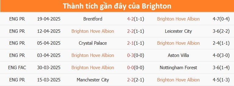 Thống kê thành tích gần đây của Brighton, thể hiện chuỗi trận không thắng và sự sa sút phong độ