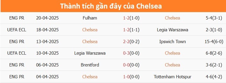 Thống kê về thành tích đối đầu giữa Chelsea và Everton, cho thấy sự cân bằng và khó đoán trong các trận đấu giữa hai đội.